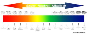 ph wert skala 1